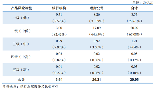 注：银行及理财公司理财产品存续情况（按风险等级）
