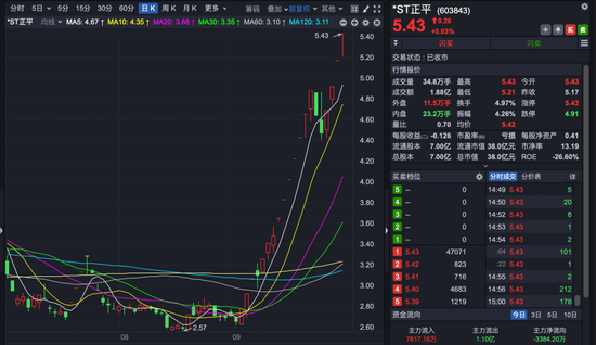 603843，停牌核查！一个月内15天涨停！