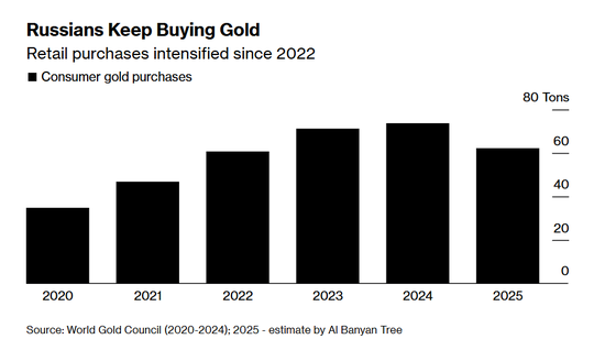俄罗斯人持续购买黄金
