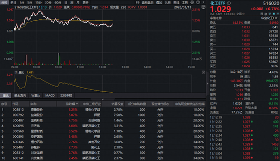 136亿主力资金扫货化工！华宝基金化工ETF（516020）持续红盘，锂电、磷化工携手飙涨