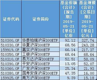 沪深300ETF规模排名（来源：Wind，截至5月21日）