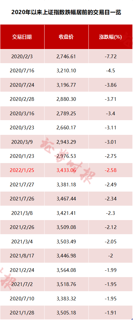 跌麻了！A股重挫，沪指创18个月最大跌幅，北向资金也跑了…全球跌声一片，后市如何走？机构这样看