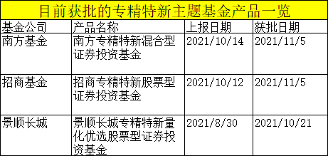 刚刚获批！“专精特新”又来了，南方、招商两巨头出手