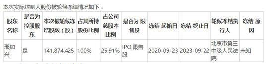拉夏贝尔实控人股份被轮候冻结：负债68亿 一年换四次总裁