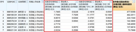 最严退市新规来了 对尚未盈利的科创板公司有何影响？