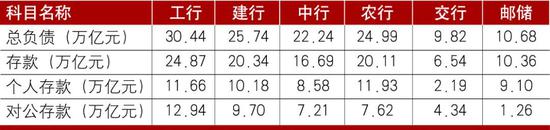 数据来源：各行年报。