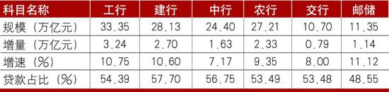 数据来源：各行年报。