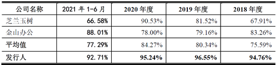 数据来源:公司招股说明书