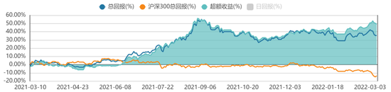 数据来源：方正证券研究所 WIND资讯