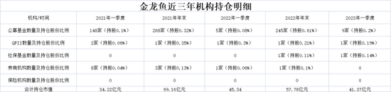 跌没5600亿，金龙鱼为啥不香了？