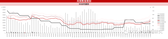【航运点评】情绪扰动叠加提价预期EC大涨,关注明日盘后SCFI欧线走势