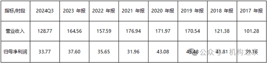 注：天津银行比年来营收利润情况一览；单元：亿元；基础数据着手：iFind。