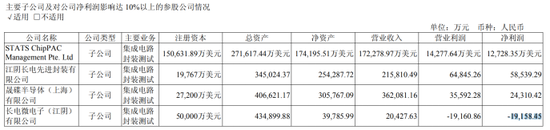 长电科技陷低毛利困局，先进封装扩张存产能风险