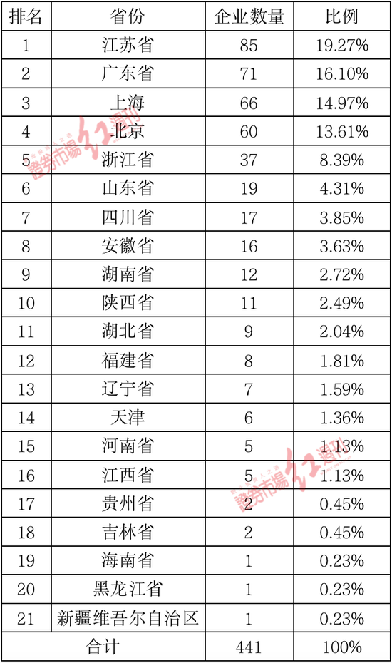 “科创板三周年441家公司盘点：江苏上市企业最多、东威科技涨幅最大、中芯国际成“首发募资王”