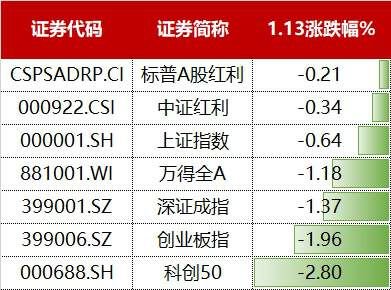 慢牛拾级而上！标普A股红利ETF华宝（562060）稳步创新高，连续5日吸金超1.8亿元！