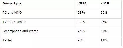 （资料来源： WePC 2019视频游戏产业统计，趋势和数据）