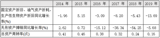 折旧、摊销同比增长率及总资产周转率情况