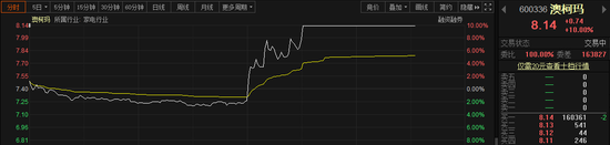 疫苗冷链龙头澳柯玛狂飙12%:有何逻辑支撑？赛道之中还有这些标的