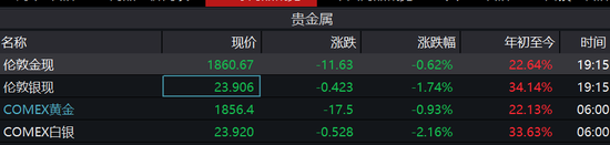 10年首次：全球央行集体卖出黄金 什么信号？