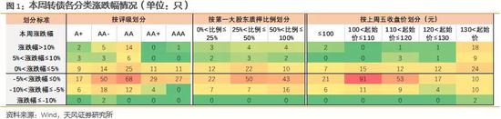机构研究：如何看中低价位转债调整后的市场？