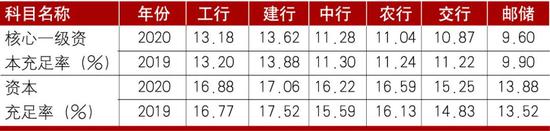 数据来源：各行年报。
