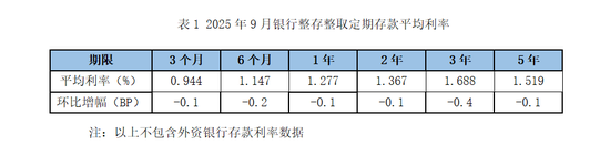 哔哩哔哩:生活杉德卡-存款利率又下滑，存5年不如存3年