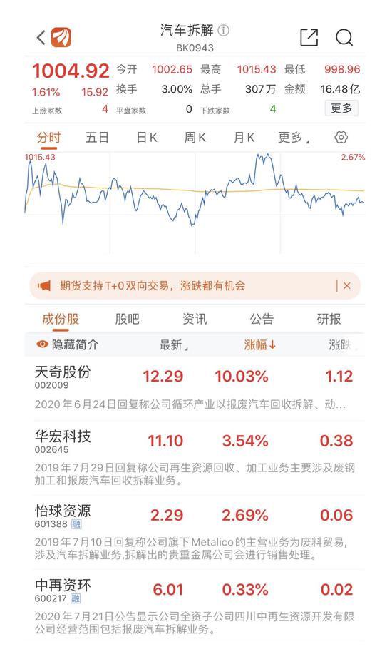 利好政策频出:零部件再造成热点 汽车拆解概念股迎涨