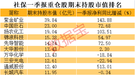 “社保基金一季度重仓股曝光，斥资12亿建仓“硅料茅”，持仓矿茅近40亿元