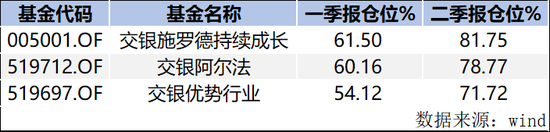 交银3剑客披露季报:何帅加仓、王崇减持医疗、杨浩看好平台型公司