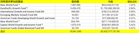 “茅台又有大消息！三大巨头出手，一致减持