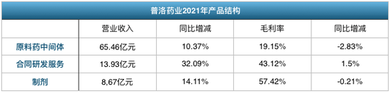  数据来源：普洛药业2021年年报