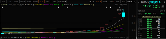 诉讼缠身，业绩或腰斩，却连收5个涨停！监管追问来了