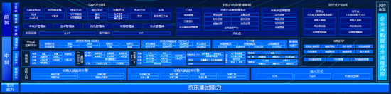 图：京东企业业务技术产品全景图，来源：网络