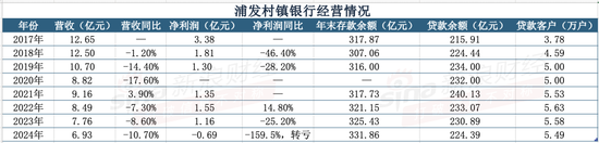 浦发村镇银行经营情况（2017—2024年）