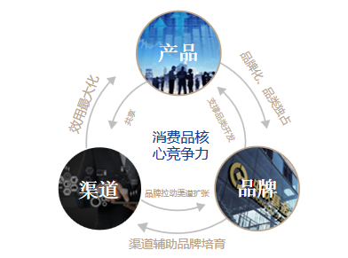 中欧基金经理成雨轩：产品、品牌、渠道是消费品企业的竞争三要素