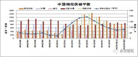 四、未来更长周期走势需继续看新季供需变幻，以及价格和基本面因素的博弈