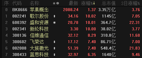千亿果链龙头“护盘”超跌反弹 还有哪些“小伙伴”遭错杀？