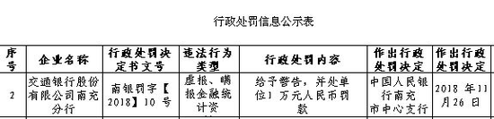 交通银行灰色的12月：忻州分行账户管理违法违规 遭央行警告罚款