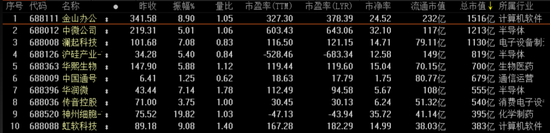 科创板市值前十公司 来源：东财Choice