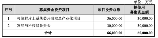 “复旦微电科创板上市首日暴涨797.27% 上海国资委、教育部是大股东实控人
