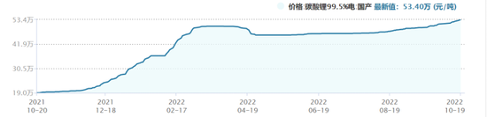 碳酸锂价格 资料来源：Wind、36氪整理