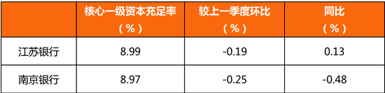 来源:银行中报,零壹智库