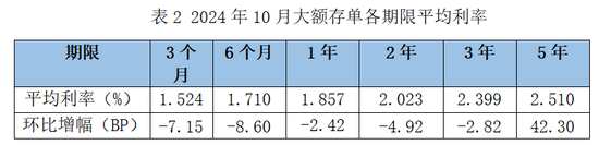 降息潮下存款利率环比跌超20BP！大额存单利率进入“1”时代  第2张