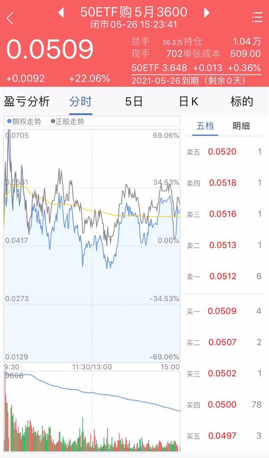 616万元2小时化为乌有：疯狂“末日轮”谢幕 78倍网红期权笑到了最后