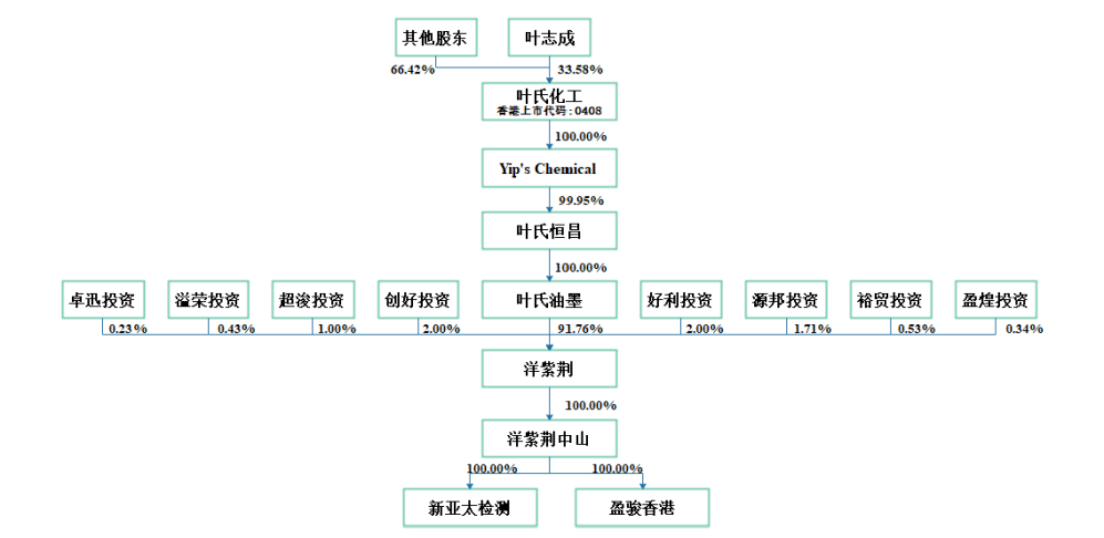 洋紫荆IPO：豪掷4.6亿分红 半数营收为应收账款