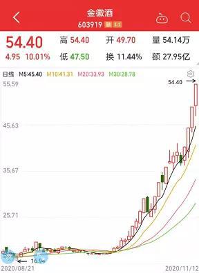太火爆：白的红的黄的啤的齐涨停 还有8个月飙涨5倍股