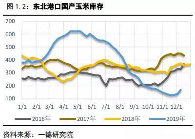 玉米&淀粉回顾与展望:弱势需求延续 玉米砥砺前