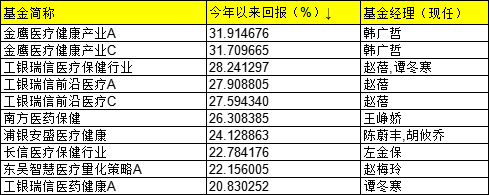 医药主题基金收益首尾相差30% 选对了才能赚！