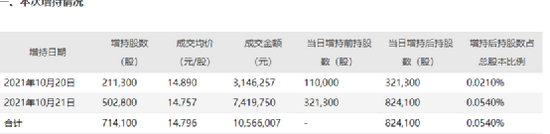 “又有豪气80后董秘!刚上任，就投下超1000万，买自家A股