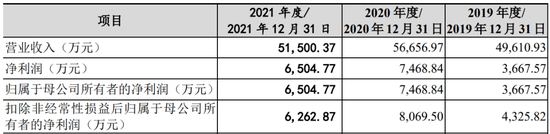 2023年第一家IPO终止：营业收入、净利润均有所下滑，研发费用率低于同行业可比公司